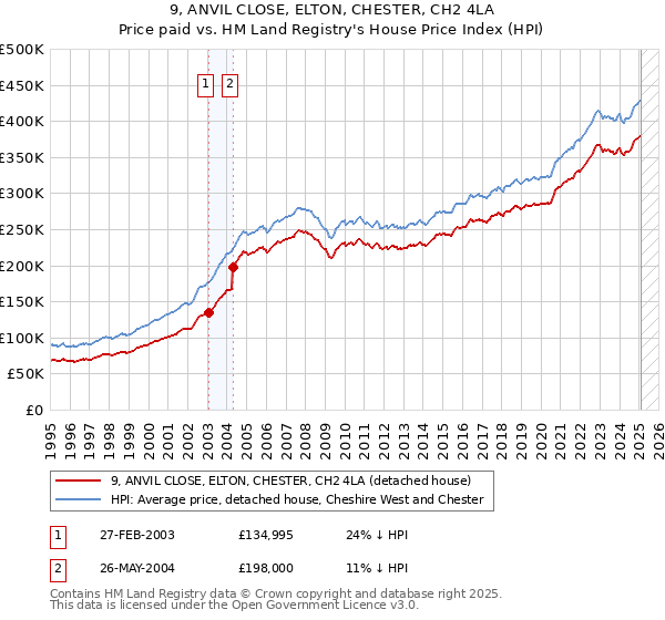 9, ANVIL CLOSE, ELTON, CHESTER, CH2 4LA: Price paid vs HM Land Registry's House Price Index