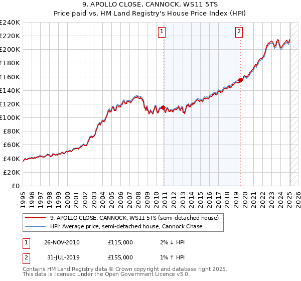 9, APOLLO CLOSE, CANNOCK, WS11 5TS: Price paid vs HM Land Registry's House Price Index