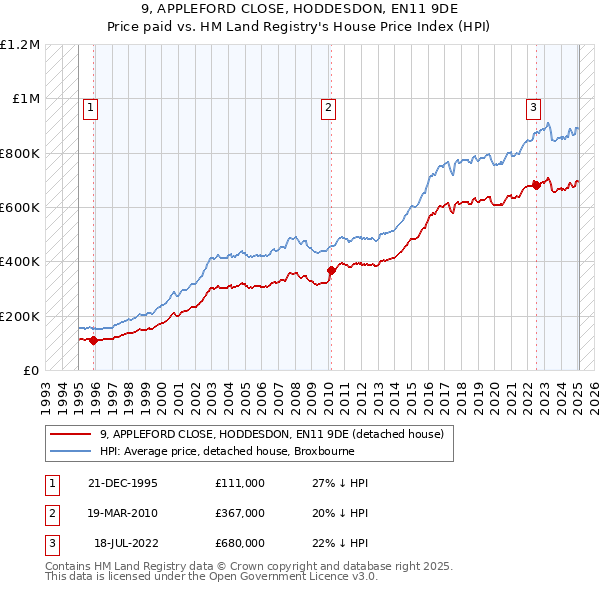 9, APPLEFORD CLOSE, HODDESDON, EN11 9DE: Price paid vs HM Land Registry's House Price Index