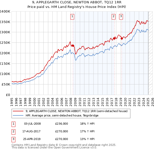 9, APPLEGARTH CLOSE, NEWTON ABBOT, TQ12 1RR: Price paid vs HM Land Registry's House Price Index