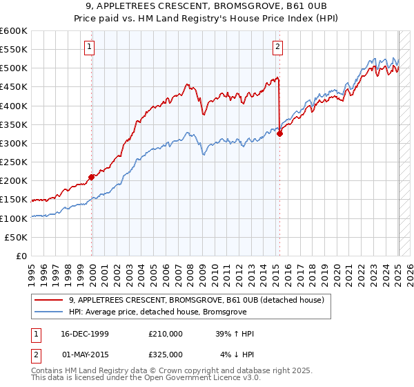 9, APPLETREES CRESCENT, BROMSGROVE, B61 0UB: Price paid vs HM Land Registry's House Price Index