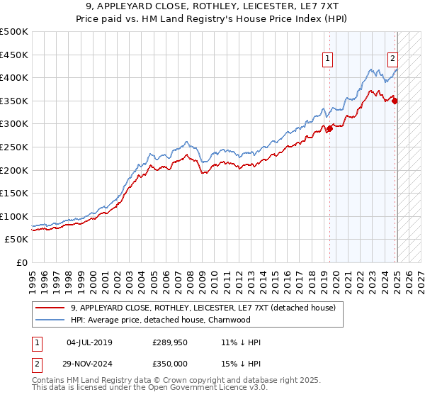 9, APPLEYARD CLOSE, ROTHLEY, LEICESTER, LE7 7XT: Price paid vs HM Land Registry's House Price Index