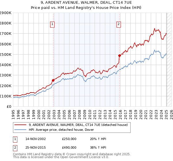 9, ARDENT AVENUE, WALMER, DEAL, CT14 7UE: Price paid vs HM Land Registry's House Price Index