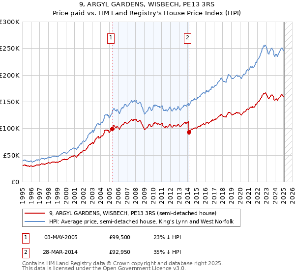 9, ARGYL GARDENS, WISBECH, PE13 3RS: Price paid vs HM Land Registry's House Price Index