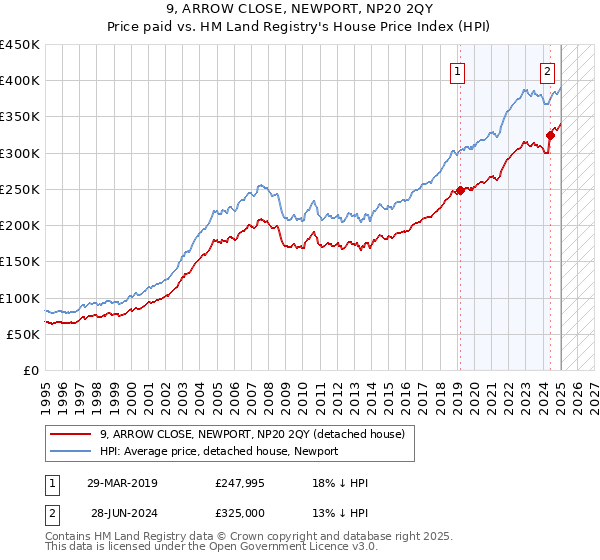 9, ARROW CLOSE, NEWPORT, NP20 2QY: Price paid vs HM Land Registry's House Price Index