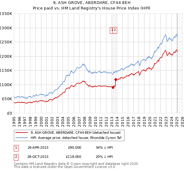 9, ASH GROVE, ABERDARE, CF44 8EH: Price paid vs HM Land Registry's House Price Index