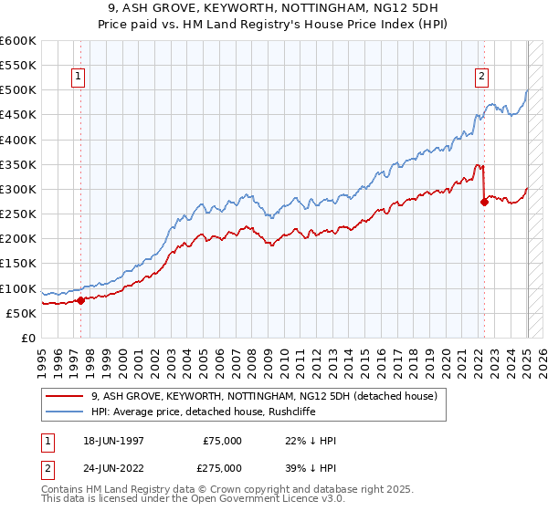9, ASH GROVE, KEYWORTH, NOTTINGHAM, NG12 5DH: Price paid vs HM Land Registry's House Price Index