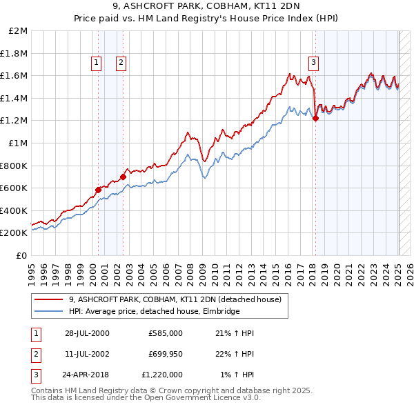 9, ASHCROFT PARK, COBHAM, KT11 2DN: Price paid vs HM Land Registry's House Price Index