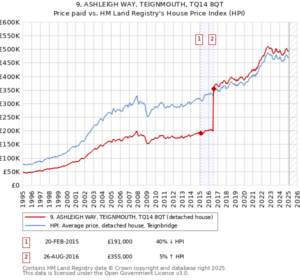 9, ASHLEIGH WAY, TEIGNMOUTH, TQ14 8QT: Price paid vs HM Land Registry's House Price Index