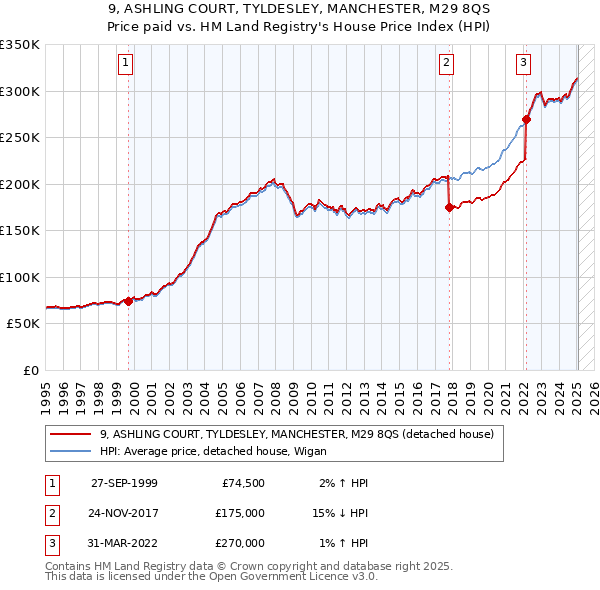 9, ASHLING COURT, TYLDESLEY, MANCHESTER, M29 8QS: Price paid vs HM Land Registry's House Price Index