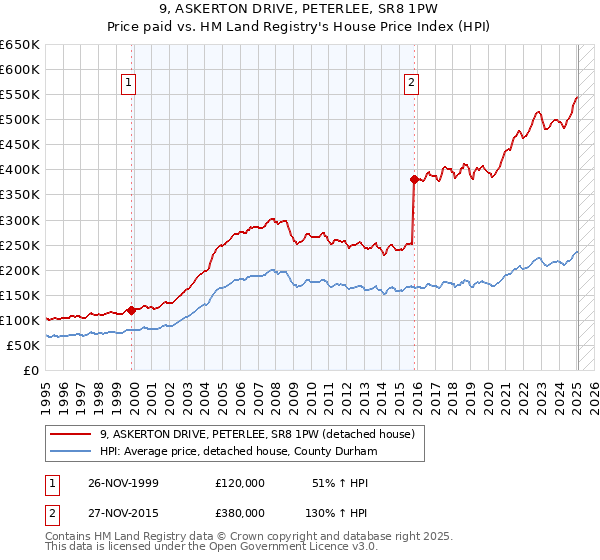 9, ASKERTON DRIVE, PETERLEE, SR8 1PW: Price paid vs HM Land Registry's House Price Index