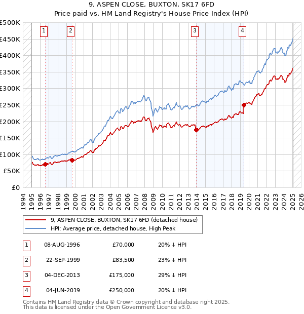 9, ASPEN CLOSE, BUXTON, SK17 6FD: Price paid vs HM Land Registry's House Price Index