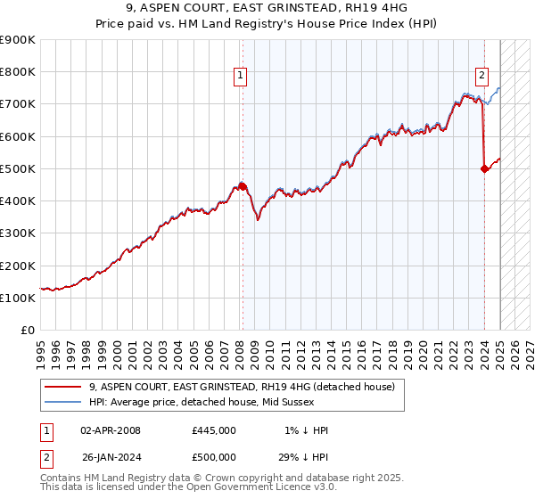9, ASPEN COURT, EAST GRINSTEAD, RH19 4HG: Price paid vs HM Land Registry's House Price Index