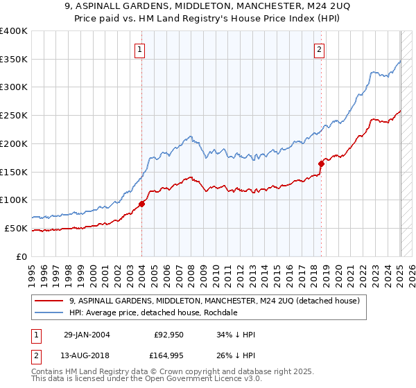 9, ASPINALL GARDENS, MIDDLETON, MANCHESTER, M24 2UQ: Price paid vs HM Land Registry's House Price Index