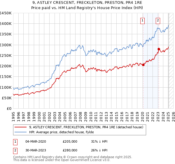 9, ASTLEY CRESCENT, FRECKLETON, PRESTON, PR4 1RE: Price paid vs HM Land Registry's House Price Index