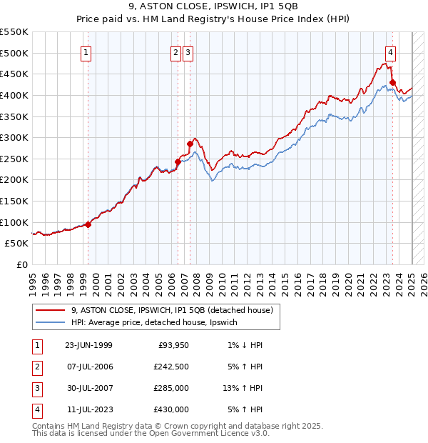 9, ASTON CLOSE, IPSWICH, IP1 5QB: Price paid vs HM Land Registry's House Price Index