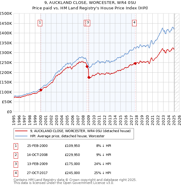 9, AUCKLAND CLOSE, WORCESTER, WR4 0SU: Price paid vs HM Land Registry's House Price Index