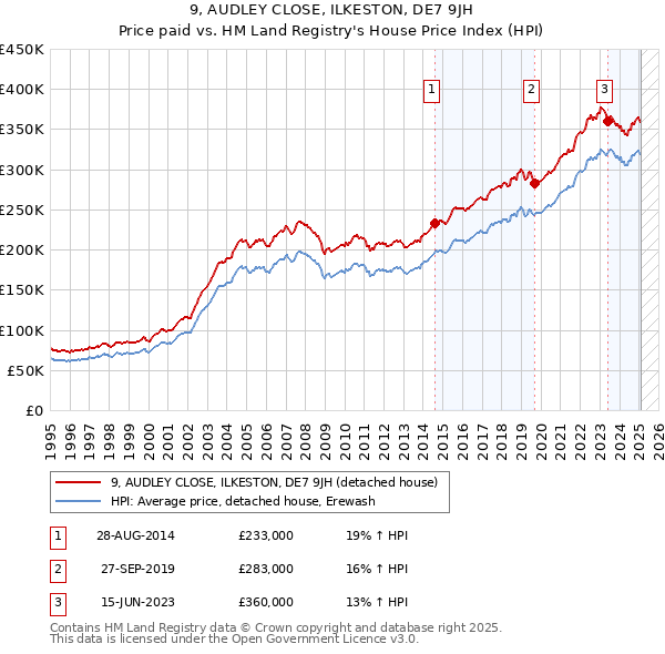 9, AUDLEY CLOSE, ILKESTON, DE7 9JH: Price paid vs HM Land Registry's House Price Index