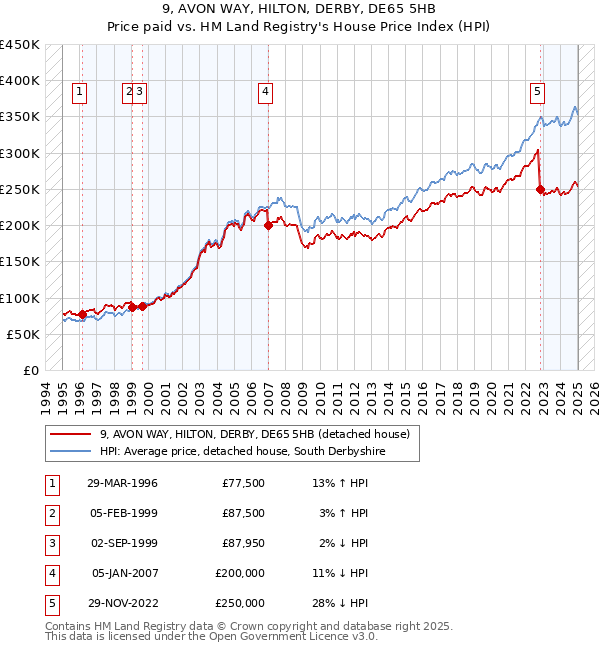 9, AVON WAY, HILTON, DERBY, DE65 5HB: Price paid vs HM Land Registry's House Price Index