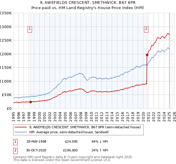 9, AWEFIELDS CRESCENT, SMETHWICK, B67 6PR: Price paid vs HM Land Registry's House Price Index