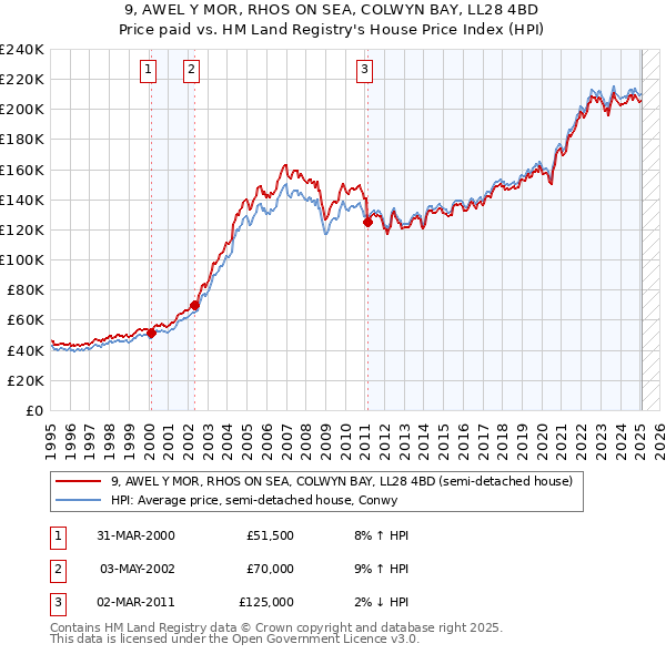 9, AWEL Y MOR, RHOS ON SEA, COLWYN BAY, LL28 4BD: Price paid vs HM Land Registry's House Price Index