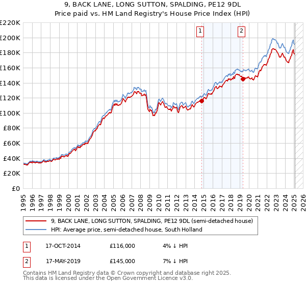 9, BACK LANE, LONG SUTTON, SPALDING, PE12 9DL: Price paid vs HM Land Registry's House Price Index