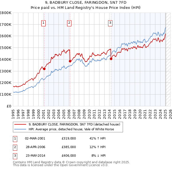9, BADBURY CLOSE, FARINGDON, SN7 7FD: Price paid vs HM Land Registry's House Price Index