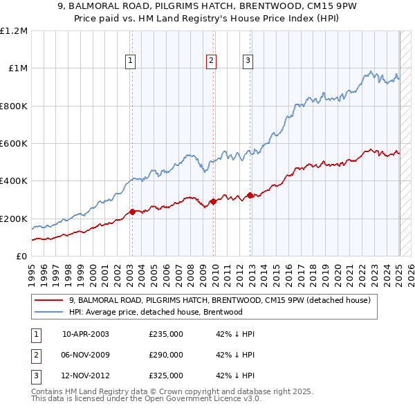 9, BALMORAL ROAD, PILGRIMS HATCH, BRENTWOOD, CM15 9PW: Price paid vs HM Land Registry's House Price Index