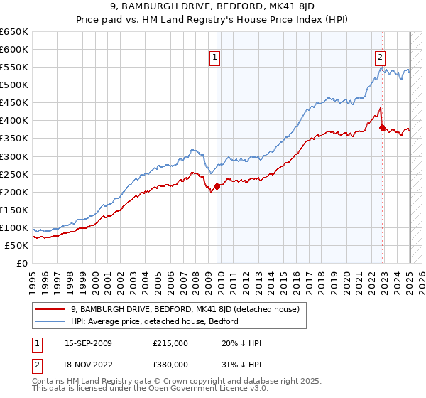 9, BAMBURGH DRIVE, BEDFORD, MK41 8JD: Price paid vs HM Land Registry's House Price Index