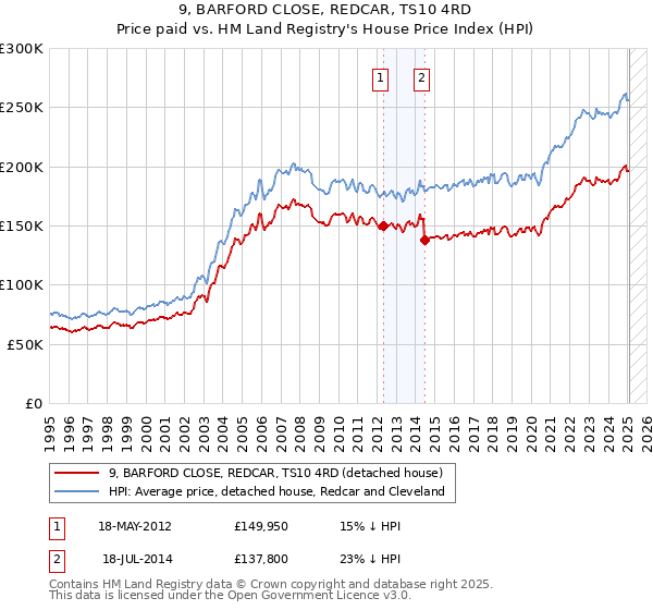 9, BARFORD CLOSE, REDCAR, TS10 4RD: Price paid vs HM Land Registry's House Price Index