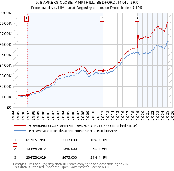 9, BARKERS CLOSE, AMPTHILL, BEDFORD, MK45 2RX: Price paid vs HM Land Registry's House Price Index
