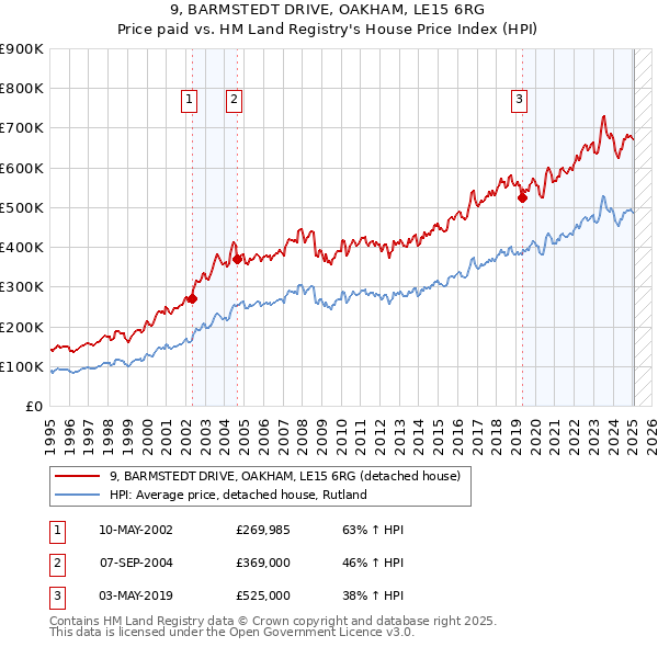 9, BARMSTEDT DRIVE, OAKHAM, LE15 6RG: Price paid vs HM Land Registry's House Price Index