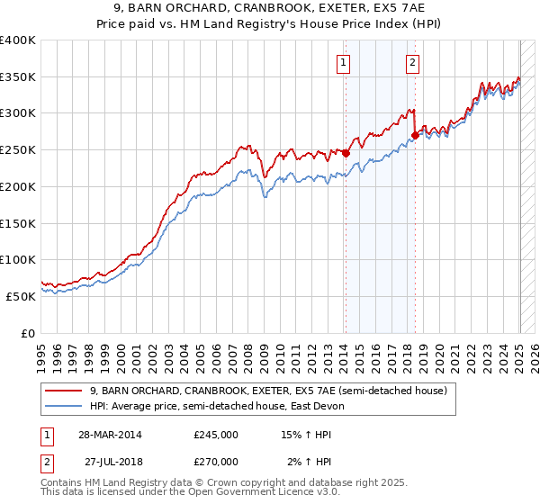 9, BARN ORCHARD, CRANBROOK, EXETER, EX5 7AE: Price paid vs HM Land Registry's House Price Index