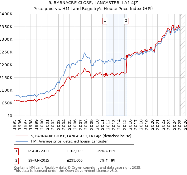 9, BARNACRE CLOSE, LANCASTER, LA1 4JZ: Price paid vs HM Land Registry's House Price Index