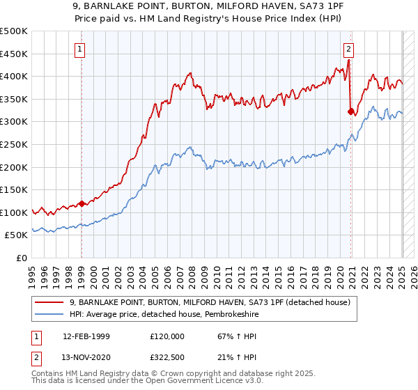 9, BARNLAKE POINT, BURTON, MILFORD HAVEN, SA73 1PF: Price paid vs HM Land Registry's House Price Index