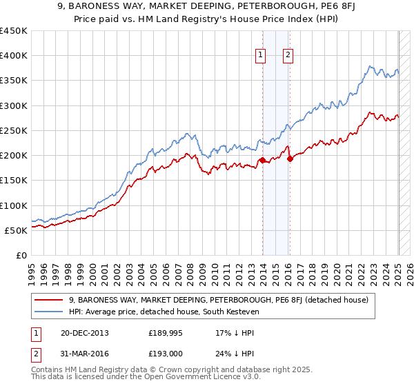 9, BARONESS WAY, MARKET DEEPING, PETERBOROUGH, PE6 8FJ: Price paid vs HM Land Registry's House Price Index