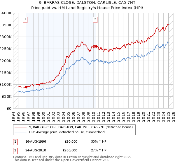 9, BARRAS CLOSE, DALSTON, CARLISLE, CA5 7NT: Price paid vs HM Land Registry's House Price Index