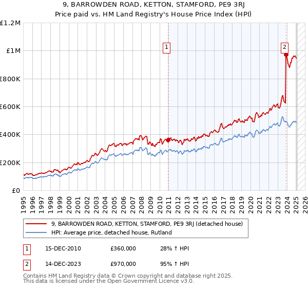 9, BARROWDEN ROAD, KETTON, STAMFORD, PE9 3RJ: Price paid vs HM Land Registry's House Price Index