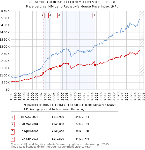 9, BATCHELOR ROAD, FLECKNEY, LEICESTER, LE8 8BE: Price paid vs HM Land Registry's House Price Index