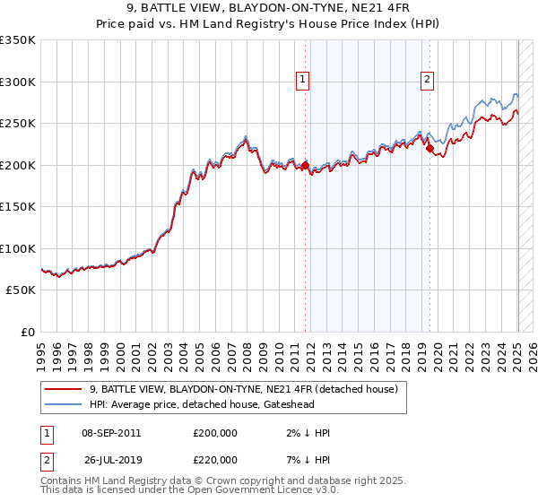 9, BATTLE VIEW, BLAYDON-ON-TYNE, NE21 4FR: Price paid vs HM Land Registry's House Price Index