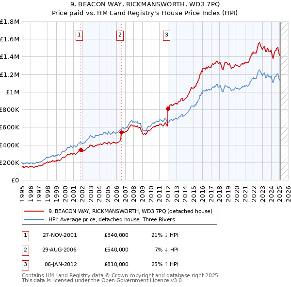 9, BEACON WAY, RICKMANSWORTH, WD3 7PQ: Price paid vs HM Land Registry's House Price Index