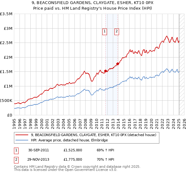 9, BEACONSFIELD GARDENS, CLAYGATE, ESHER, KT10 0PX: Price paid vs HM Land Registry's House Price Index