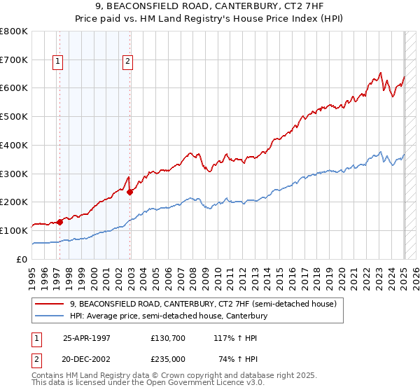 9, BEACONSFIELD ROAD, CANTERBURY, CT2 7HF: Price paid vs HM Land Registry's House Price Index
