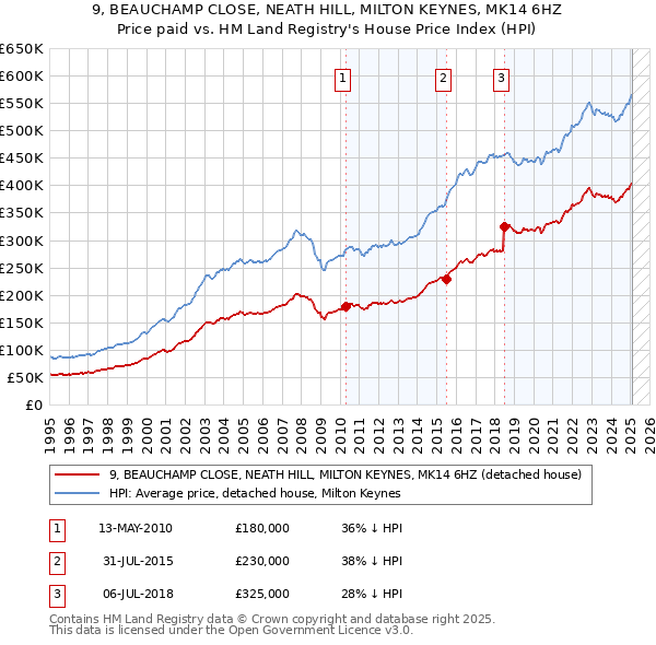9, BEAUCHAMP CLOSE, NEATH HILL, MILTON KEYNES, MK14 6HZ: Price paid vs HM Land Registry's House Price Index