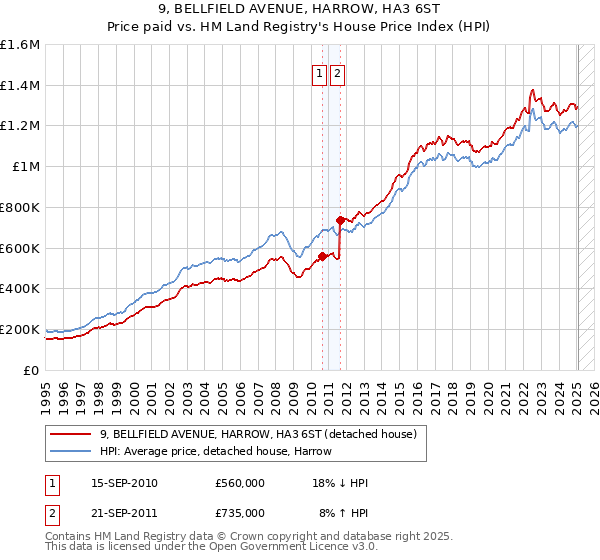 9, BELLFIELD AVENUE, HARROW, HA3 6ST: Price paid vs HM Land Registry's House Price Index