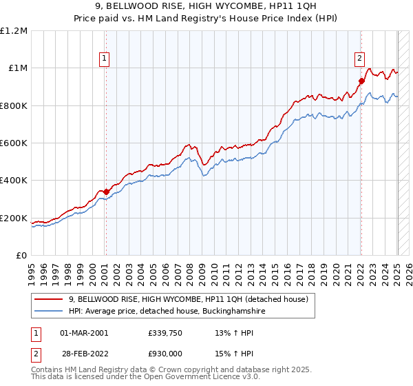 9, BELLWOOD RISE, HIGH WYCOMBE, HP11 1QH: Price paid vs HM Land Registry's House Price Index
