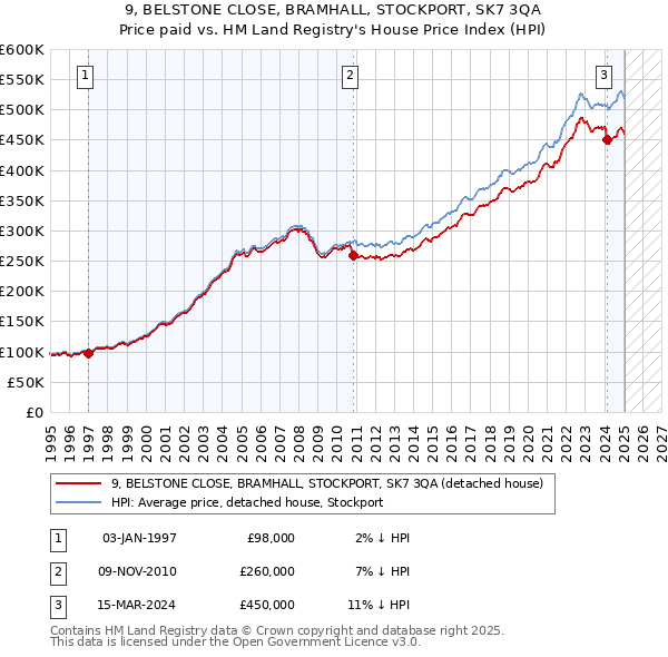 9, BELSTONE CLOSE, BRAMHALL, STOCKPORT, SK7 3QA: Price paid vs HM Land Registry's House Price Index