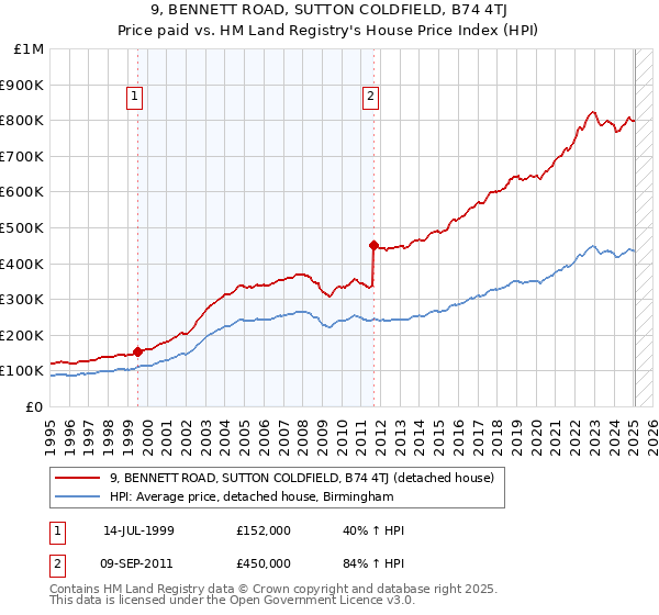 9, BENNETT ROAD, SUTTON COLDFIELD, B74 4TJ: Price paid vs HM Land Registry's House Price Index