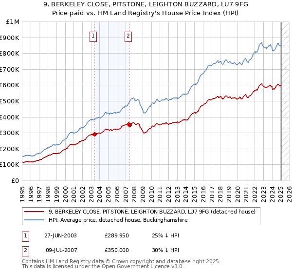 9, BERKELEY CLOSE, PITSTONE, LEIGHTON BUZZARD, LU7 9FG: Price paid vs HM Land Registry's House Price Index