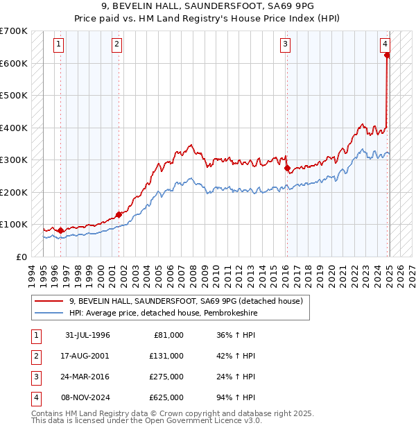 9, BEVELIN HALL, SAUNDERSFOOT, SA69 9PG: Price paid vs HM Land Registry's House Price Index